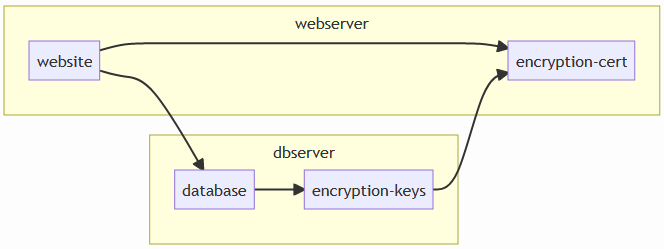 Diagram of system architecture showing relation between website, database, encryption cert, and encryption keys
